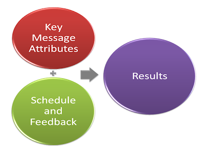 Innovative Process Change: Elements of a Communication Plan