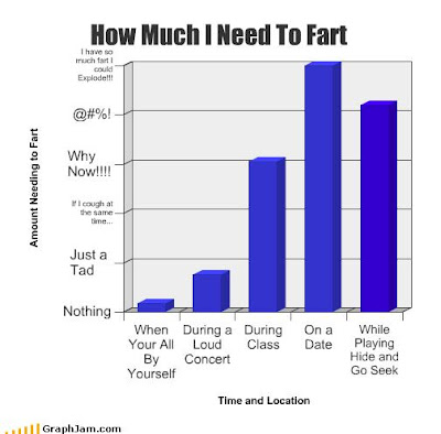 The Fart Graph
