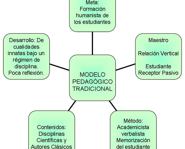 MODELO PEDAGOGICO TRADICIONALISTA PDF DOWNLOAD MODELO PEDAGOGICO TRADICIONALISTA PDF DOWNLOAD