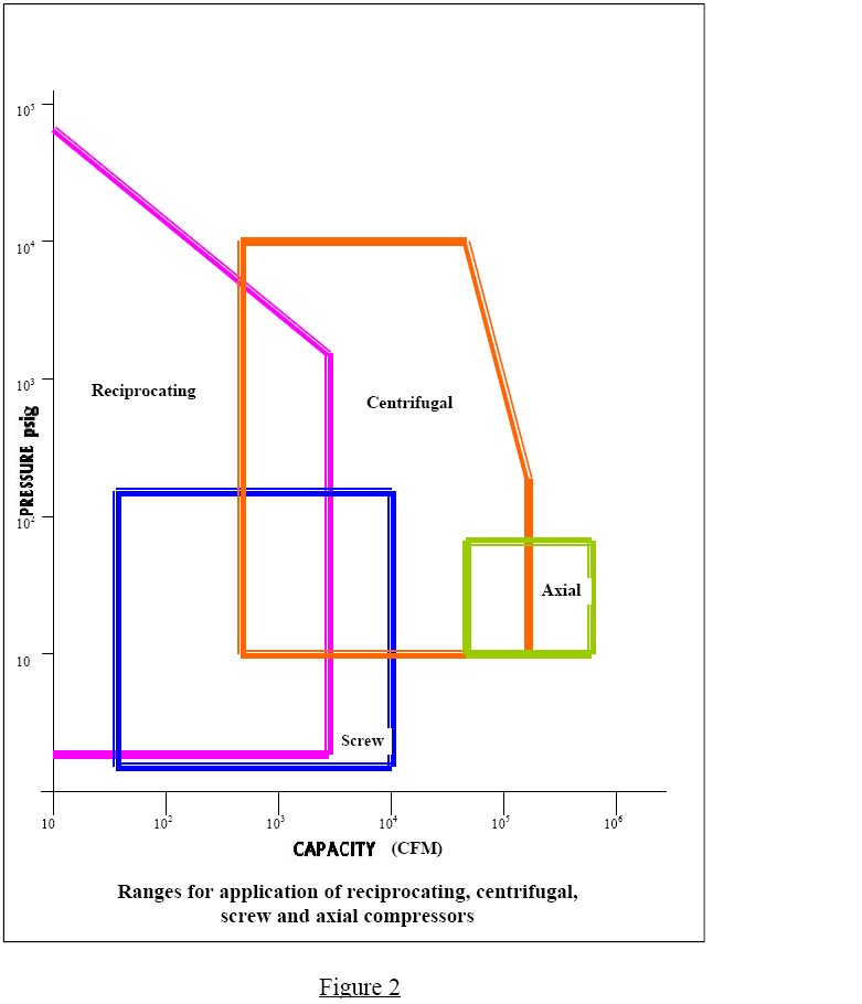 capacity ranges for application of reciprocating rotary compression chart