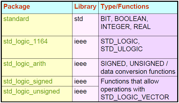 IRVS - VLSI Projects, Embedded Projects, Matlab Projects: Data Types VHDL