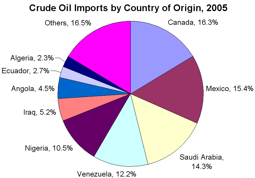 Import oil. Oil Importers Countries. Oil Import. Oil importing Countries. Us Import Oil.
