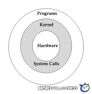 Operating System Concepts: Operating System Structure Part-2
