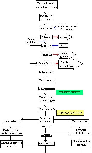 Avibert: Elaboraci\u00f3n de la Cerveza Fermentaciones Industriales por Hector Massaguer