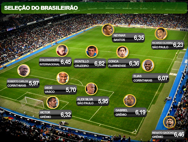 Resultado Do Campeonato Brasileiro Série