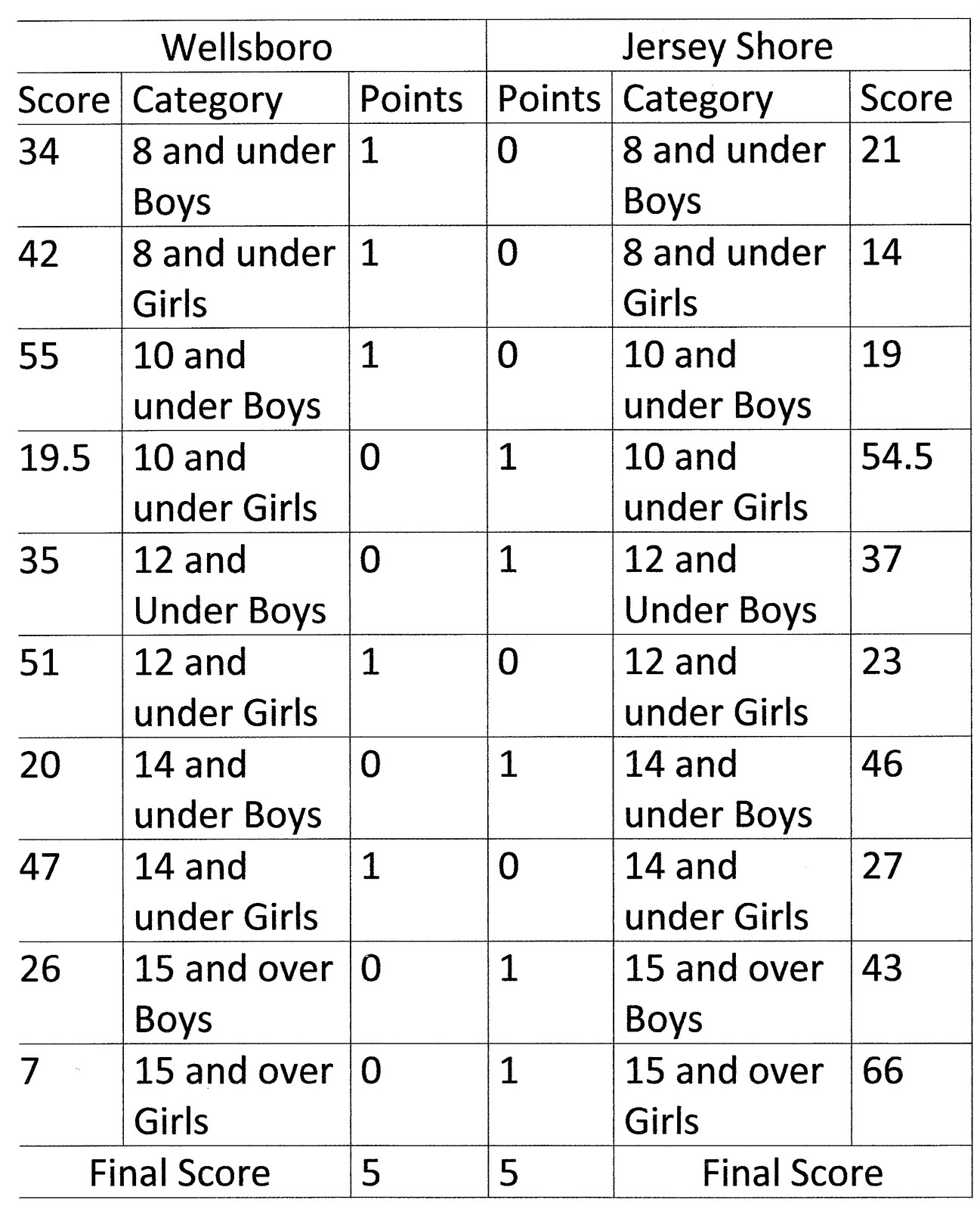 Jersey Shore (PA) Swim Jersey Shore/Wellsboro Swim to Tie