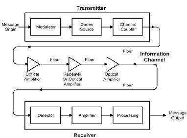 New Technology : Basic of communication fiber optic