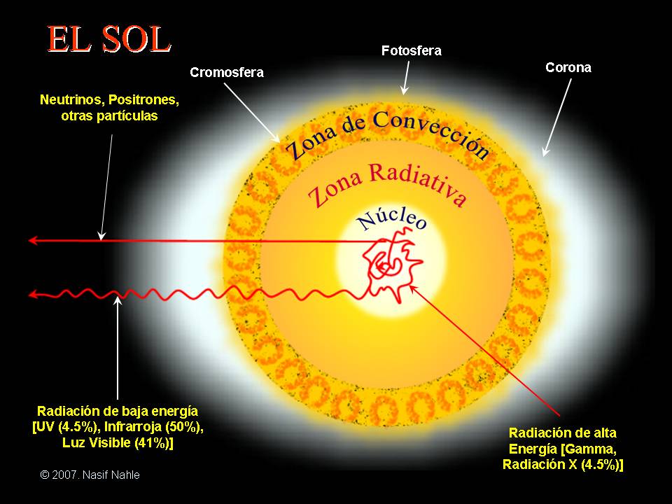 LA TIERRA Y SU ENTORNO 11-1: EL SOL