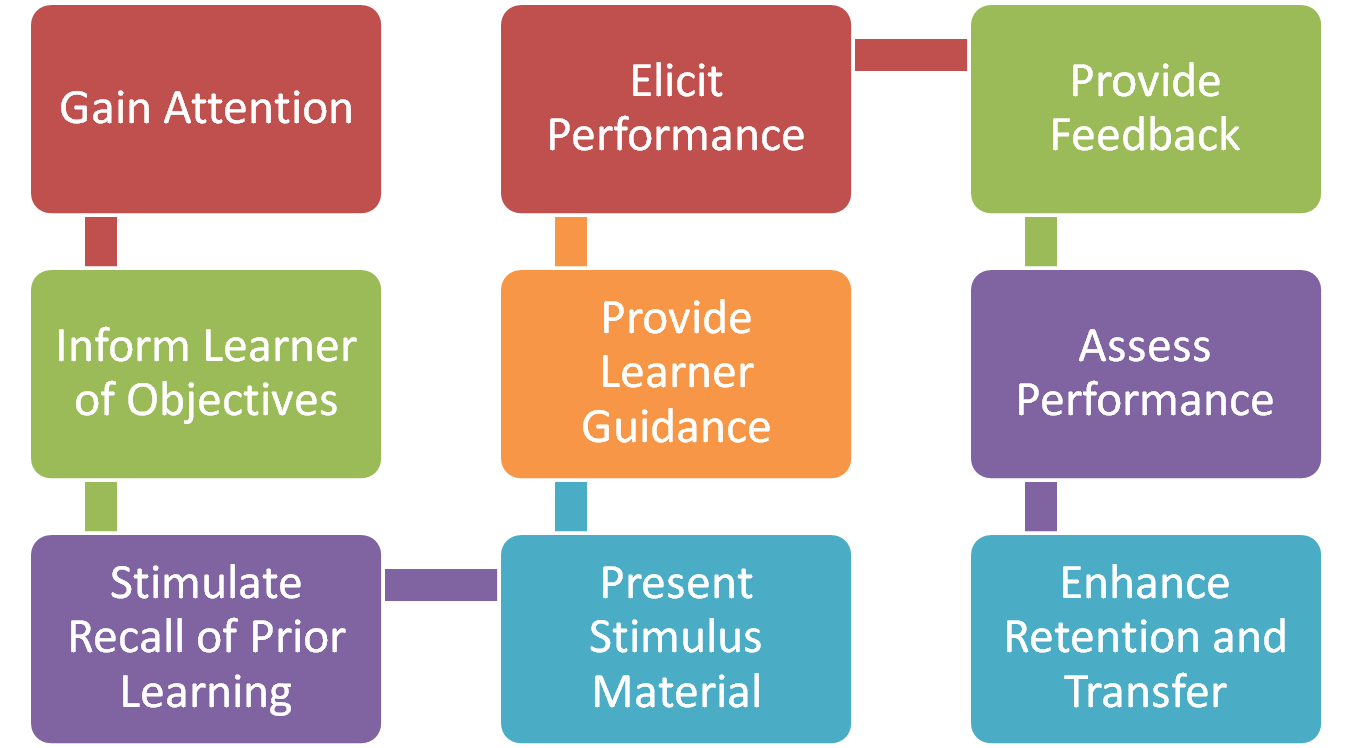 ETEC 561 Katharine Ashby Theories and Models of Learning and Instruction