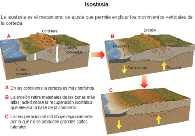 Isostasia