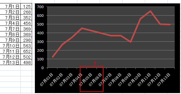 折れ線グラフにデータのない日付を表示させないようにするには 初心者のためのoffice講座 Supportingblog2