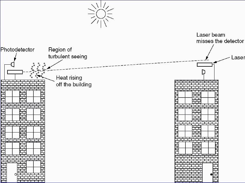 Pros and Cons of Light Wave Transmission MSc. Computer Networks