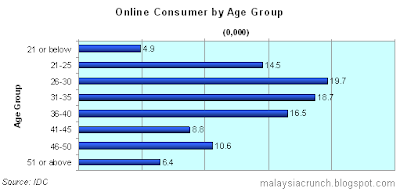 Malaysia E-Commerce Statistics: Online Consumer by Age Group