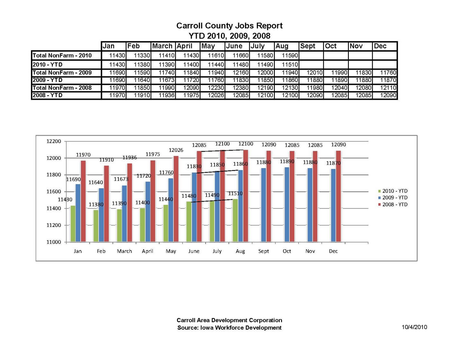 Carroll Chamber of Commerce Carroll County Employment and Jobs