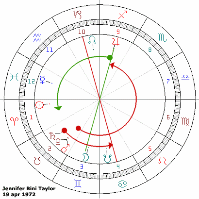 horoskop matchmaking diagram