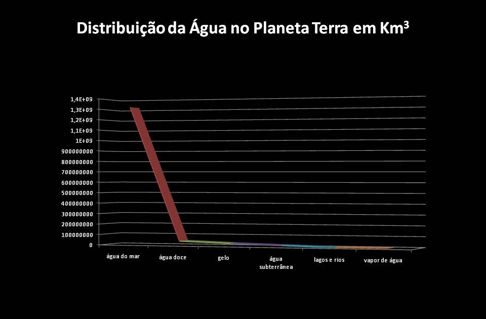 Água Distribuição da Água no Terra