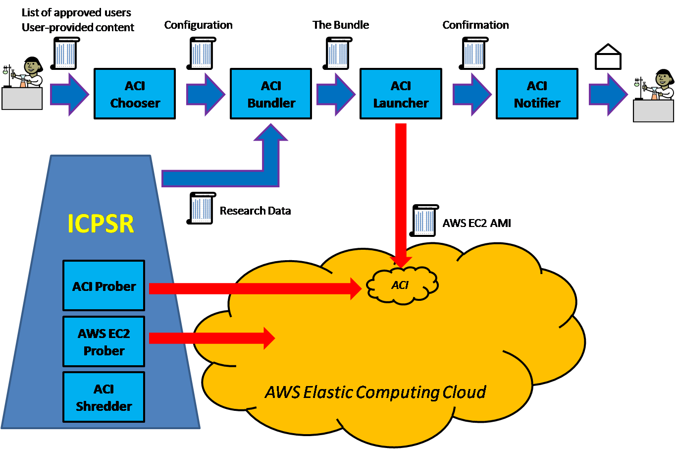 Data Enclave in the Cloud