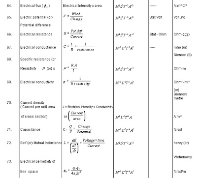 Physics Complete: Dimensional Formula List Two