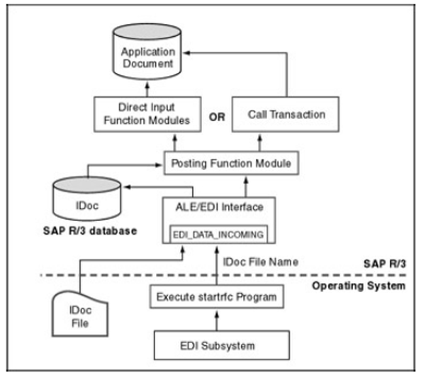 edi-inbound-process-via-function-module-sap-abap