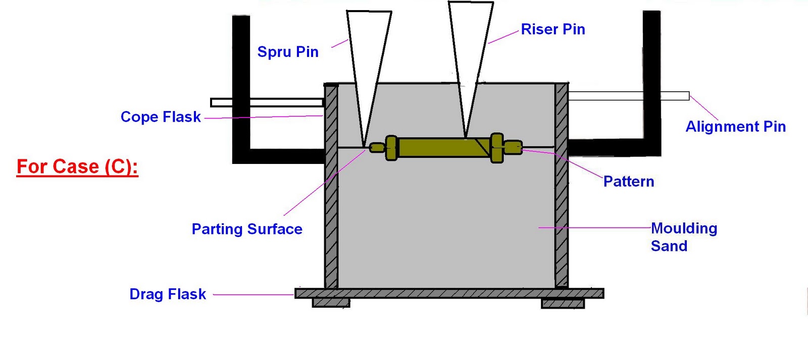 mechanical engineering Sand Casting processes