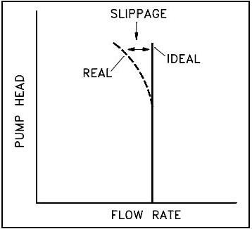 Positive Displacement Pump Characteristic Curves:Construction ...