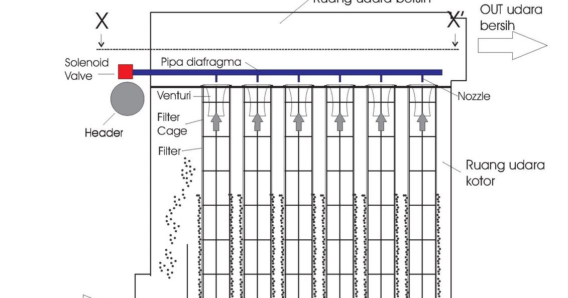 Merancang Dust Collector Bagfilter
