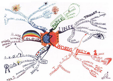 Creative Studies: Week 4: Creative Thinking & Logical Mind Map