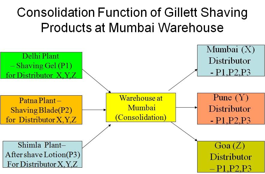 Logistics and Supply Chain Forum: Logistics - Warehouse ... process flow diagram of kfc 