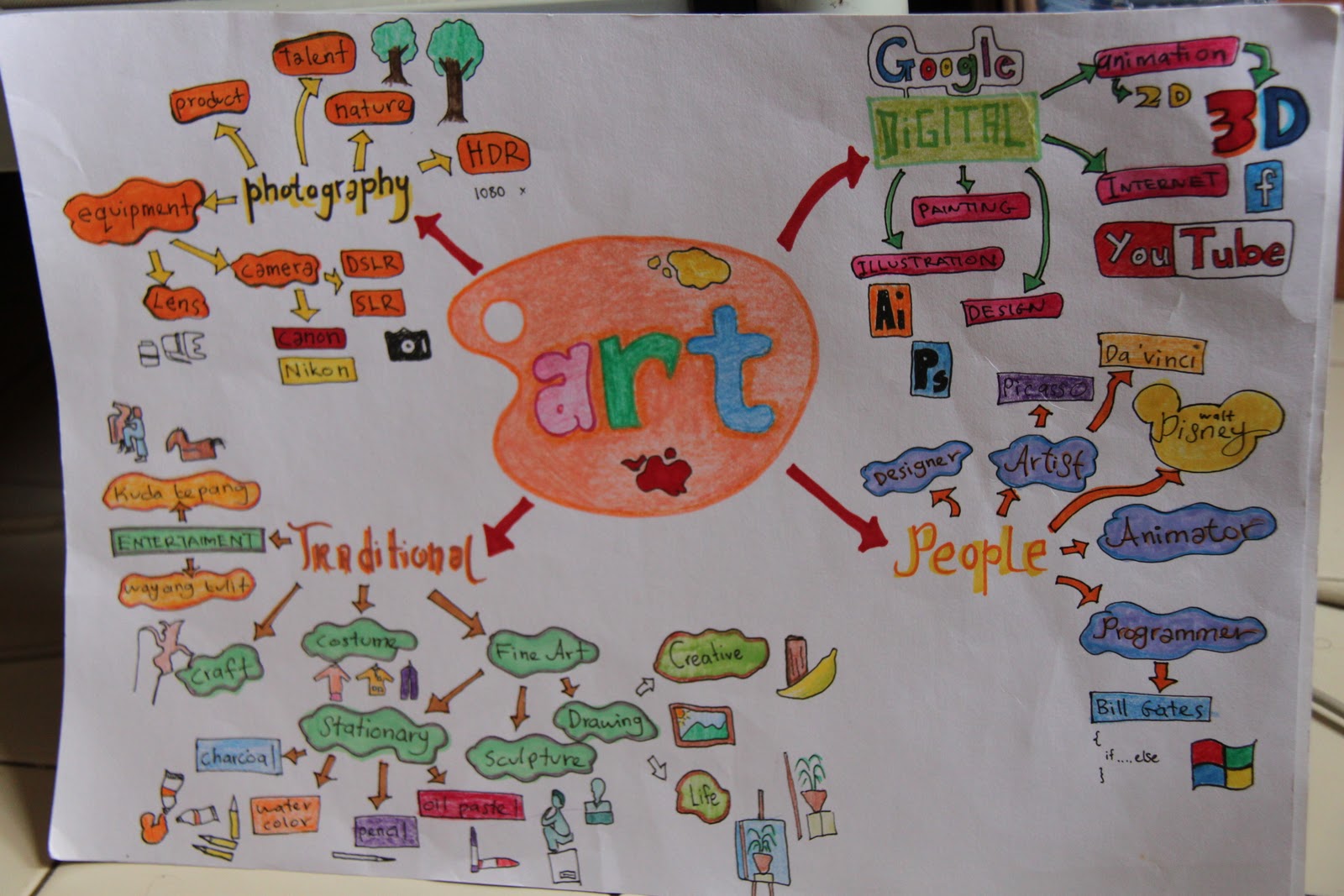 Creative Studies: Logical Mind Map (Group 21)