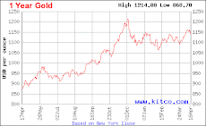 1 Year Gold Chart