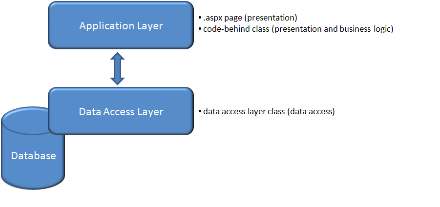 Layered architecture for ASP.NET applications ~ A Geek's Beak