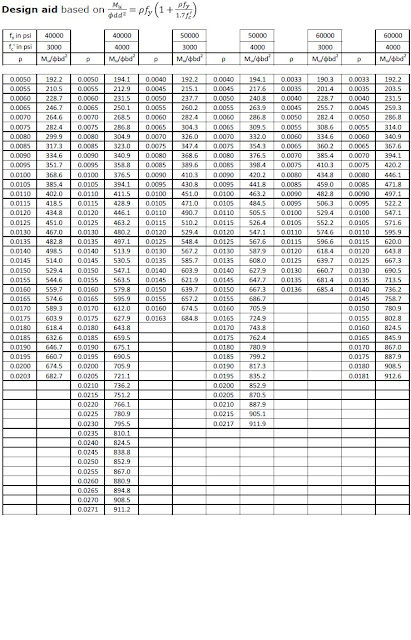 Design of Reinforced Concrete Beams per ACI 318-05