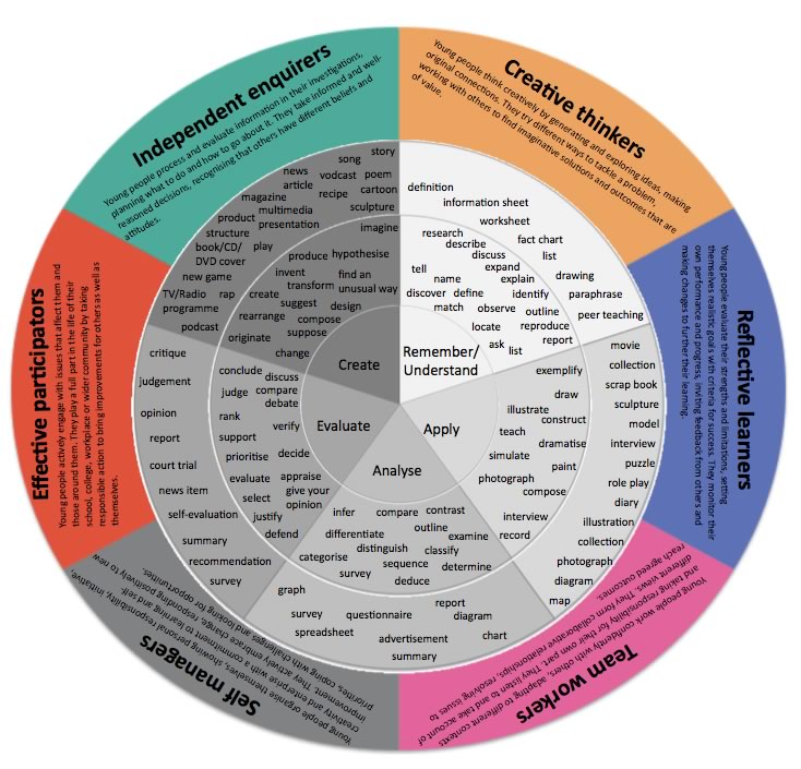 ZaidLearn Use Bloom s Taxonomy Wheel For Writing Learning Outcomes ZaidLearn Use Bloom s Taxonomy Wheel For Writing Learning Outcomes