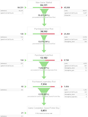 McCullick Games: Tracking Player Progress using Google Analytics