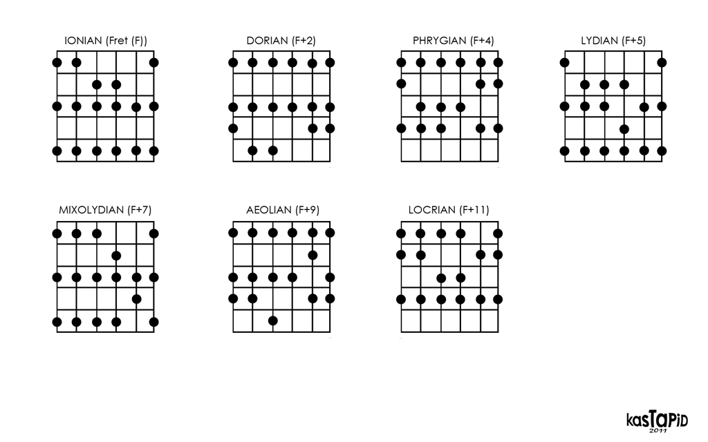 blues guitar scale - Simple scale that started a revolution in music.