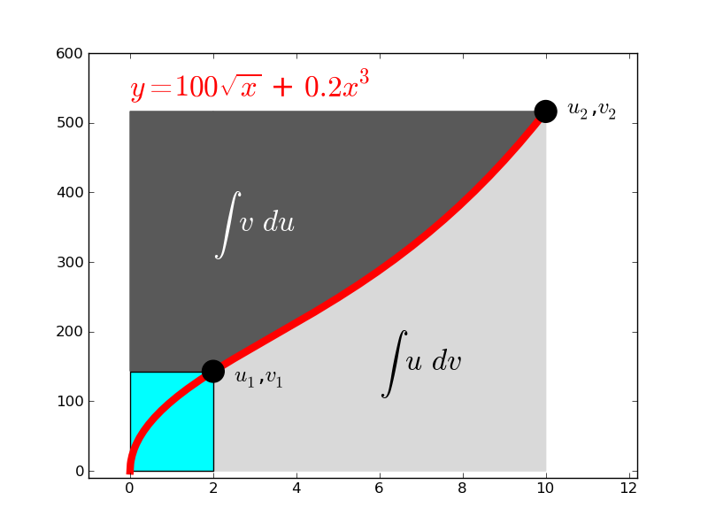 Python for Bioinformatics Area under the curve