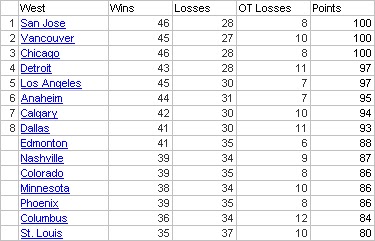 nhl west predictions useless completely season standings