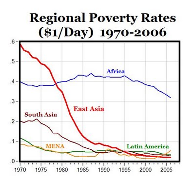 graph poverty rates asia east africa 1980 declining some generated thoughts worse seeking