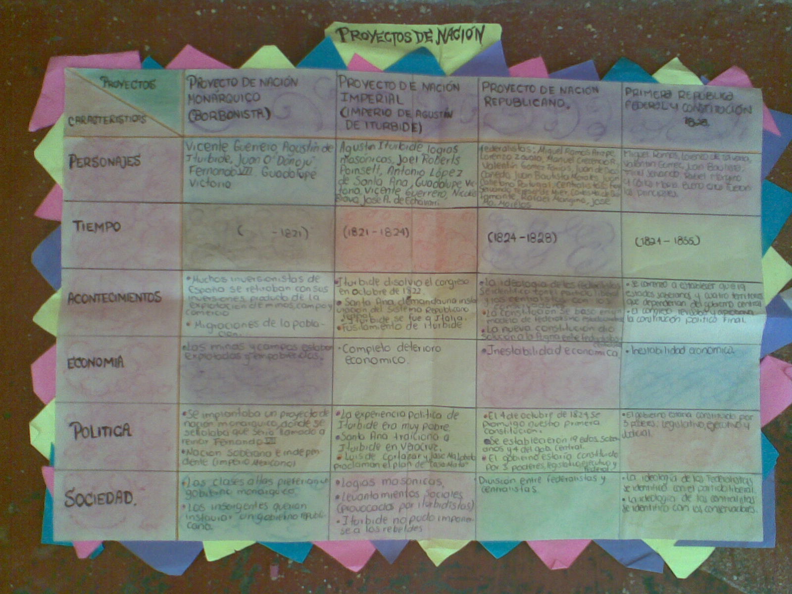 Cuadro comparativo Cuadro Comparativo De Los Proyectos De Nación En Mexico