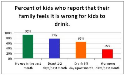 Underage Drinking Chart