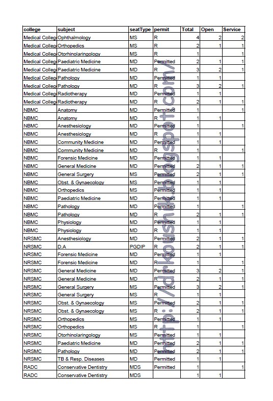 the blog of koushik tripathy PG MD/MS seats in west bengal under CU
