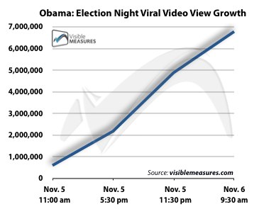 [Viral Video Metrics_ Obama Election View Growth.jpg]