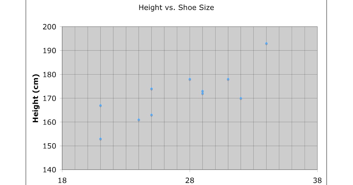 Mr. Cantor's AP Psychology Blog: Height vs. Shoe Size and Hair Lenth ...