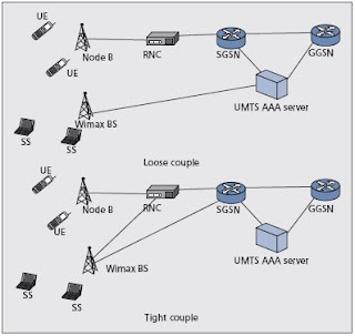 Regulations and Standards for Wireless Communication: WiMAX Services ...