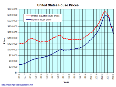 Bubble Meter: U.S. housing prices