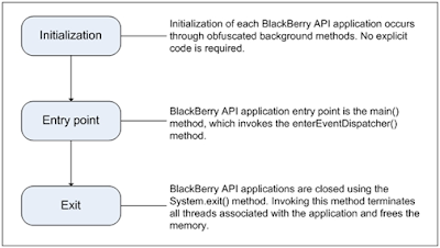 BlackBerry Guides, Tips and HOWTOs: BlackBerry Java Application Structure