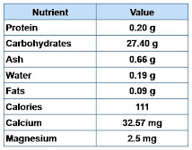 Nutritional Value of Sugarcane Juice