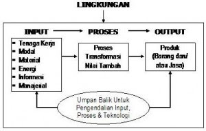 Konsep Dasar Sistem Produksi