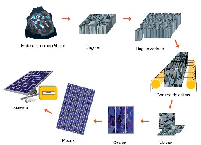 Resultado de imagen de fabricación panle solar