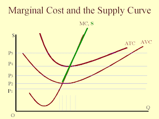 supply curve run long